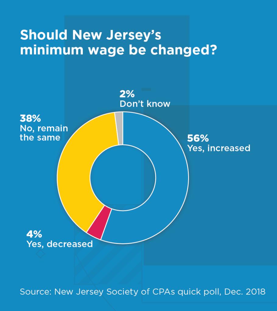 New Jersey CPAs Say Minimum Wage Should Be Raised, But Not to 15
