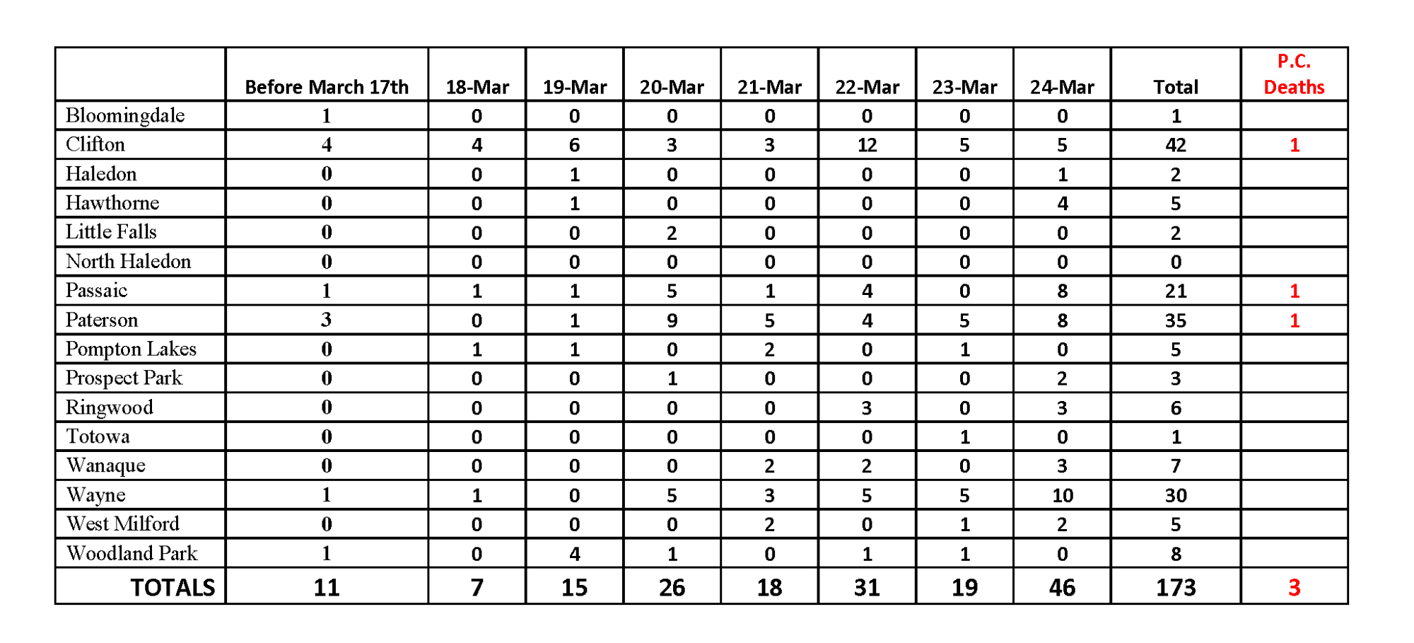 Passaic County COVID19 Spreadsheet Total of 173 COVID19 Cases, 3