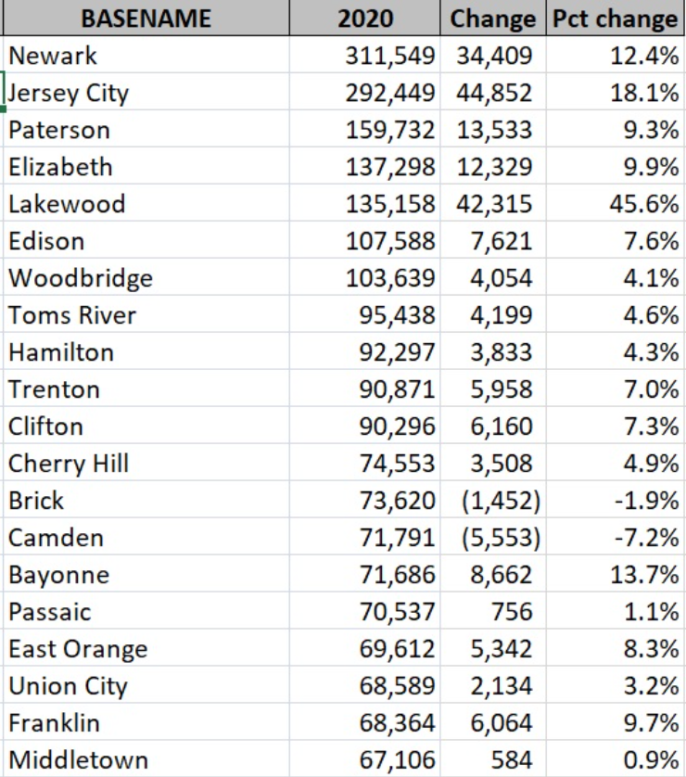 2020 Census: Newark Most Populous City in New Jersey and Other ...